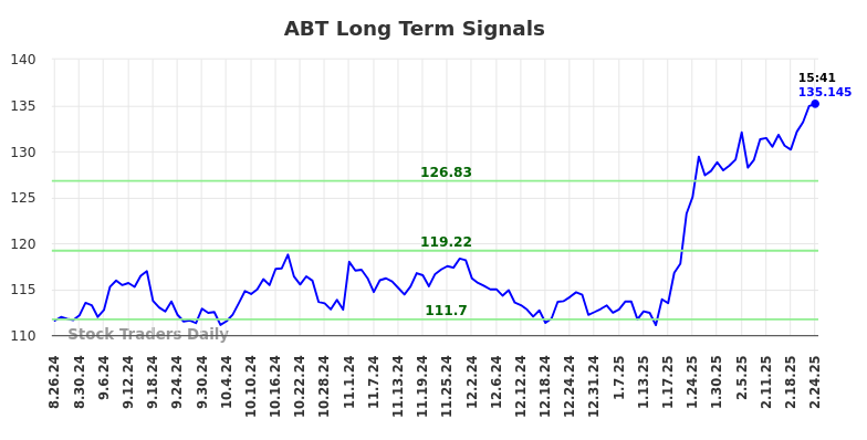 ABT Long Term Analysis for February 24 2025