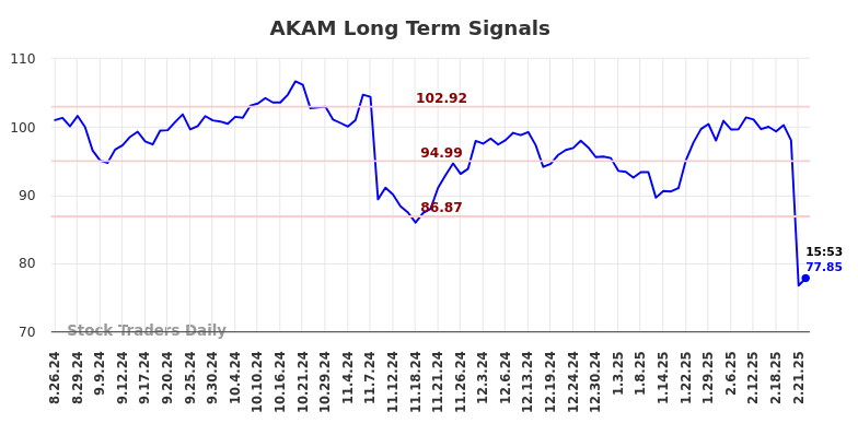AKAM Long Term Analysis for February 24 2025 AKAM Long Term Analysis for February 24 2025