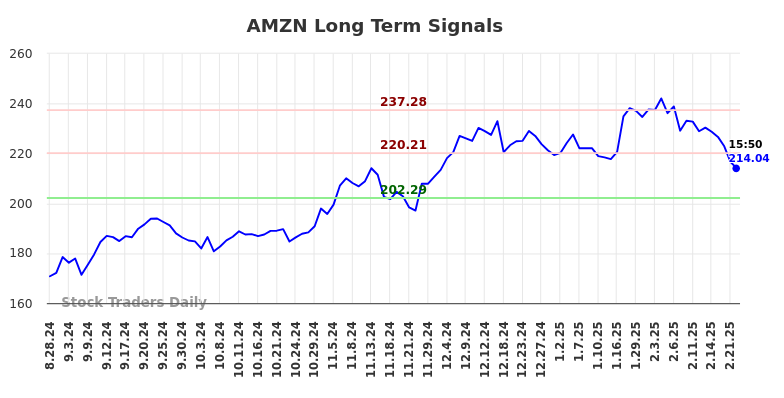AMZN Long Term Analysis for February 24 2025