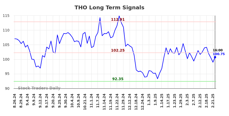 THO Long Term Analysis for February 24 2025