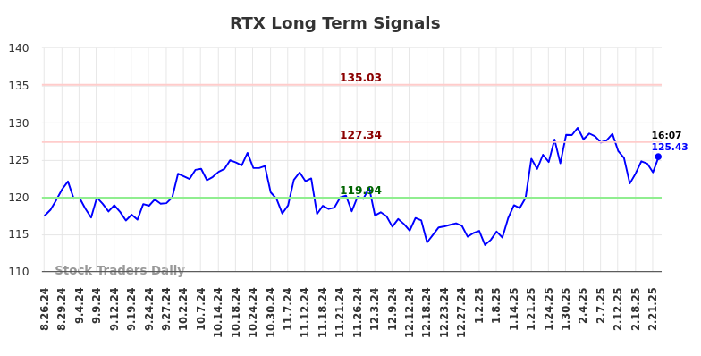 RTX Long Term Analysis for February 24 2025