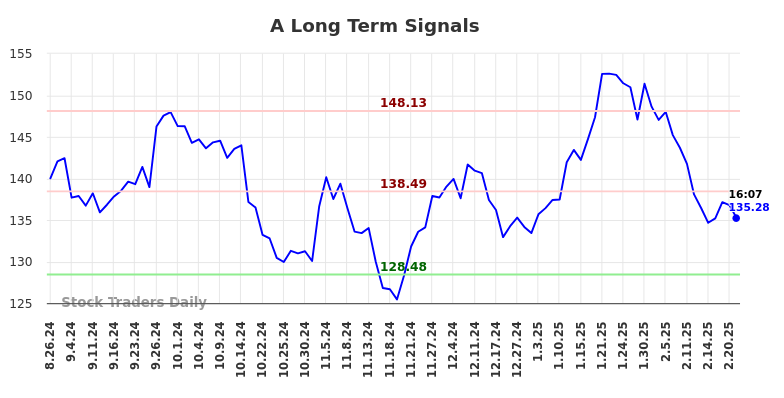 A Long Term Analysis for February 24 2025