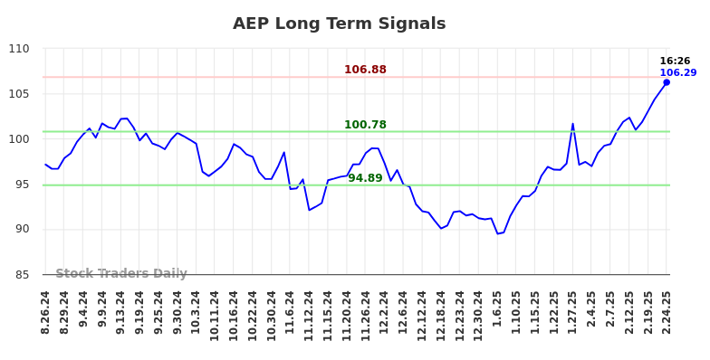AEP Long Term Analysis for February 24 2025