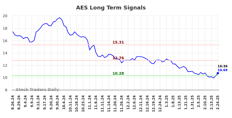 AES Long Term Analysis for February 24 2025 AES Long Term Analysis for February 24 2025