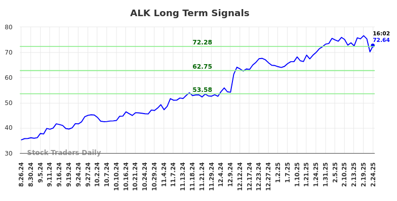ALK Long Term Analysis for February 24 2025 ALK Long Term Analysis for February 24 2025