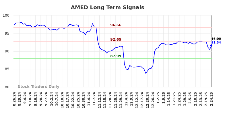AMED Long Term Analysis for February 24 2025