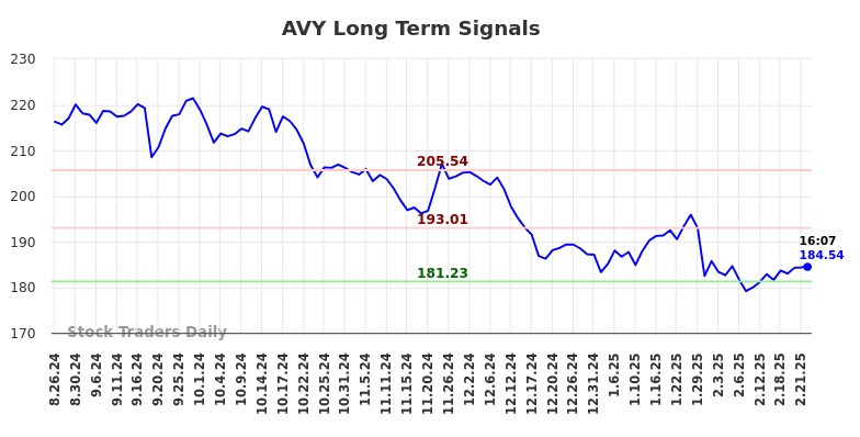 AVY Long Term Analysis for February 24 2025