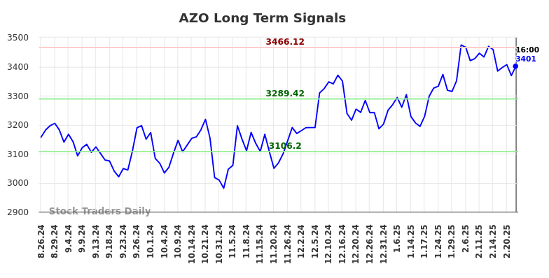 AZO Long Term Analysis for February 24 2025