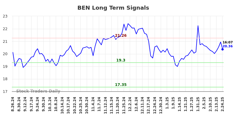 BEN Long Term Analysis for February 24 2025 BEN Long Term Analysis for February 24 2025