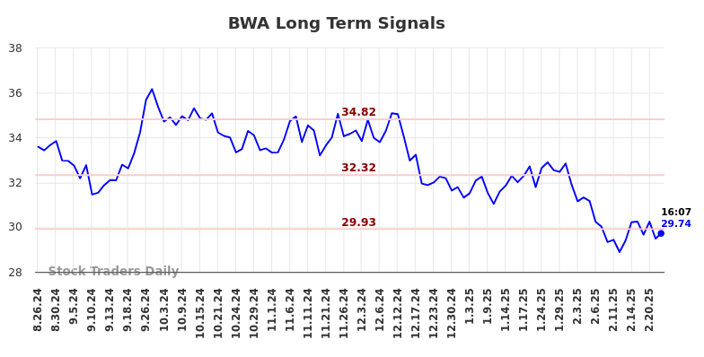 BWA Long Term Analysis for February 24 2025 BWA Long Term Analysis for February 24 2025