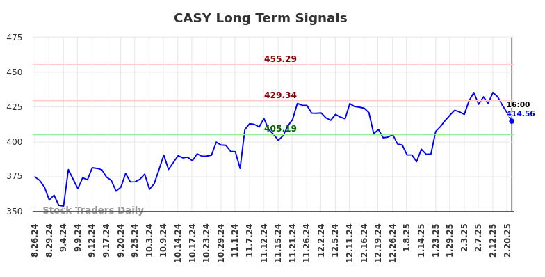 CASY Long Term Analysis for February 24 2025