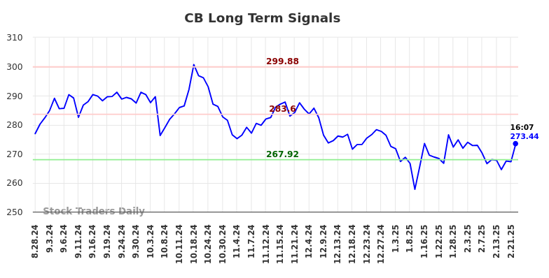 CB Long Term Analysis for February 24 2025 CB Long Term Analysis for February 24 2025