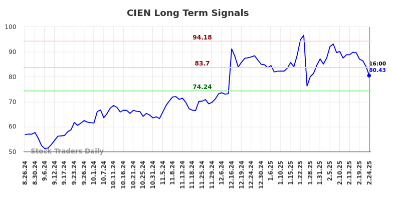 CIEN Long Term Analysis for February 24 2025
