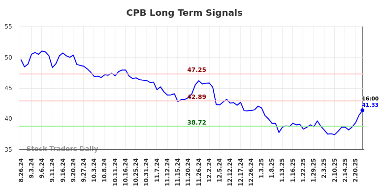 CPB Long Term Analysis for February 24 2025