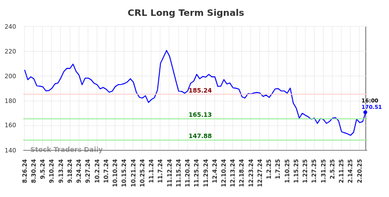 CRL Long Term Analysis for February 24 2025