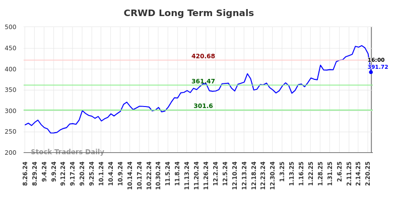 CRWD Long Term Analysis for February 24 2025