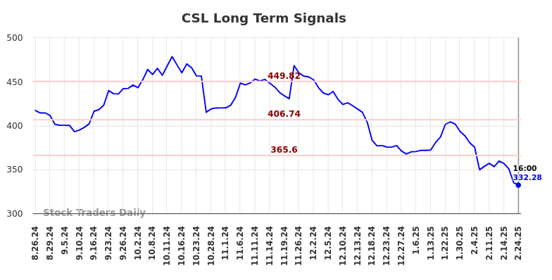 CSL Long Term Analysis for February 24 2025 CSL Long Term Analysis for February 24 2025