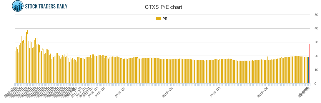 CTXS PE chart