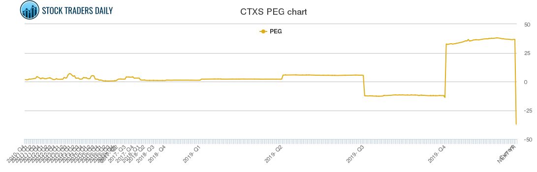 CTXS PEG chart