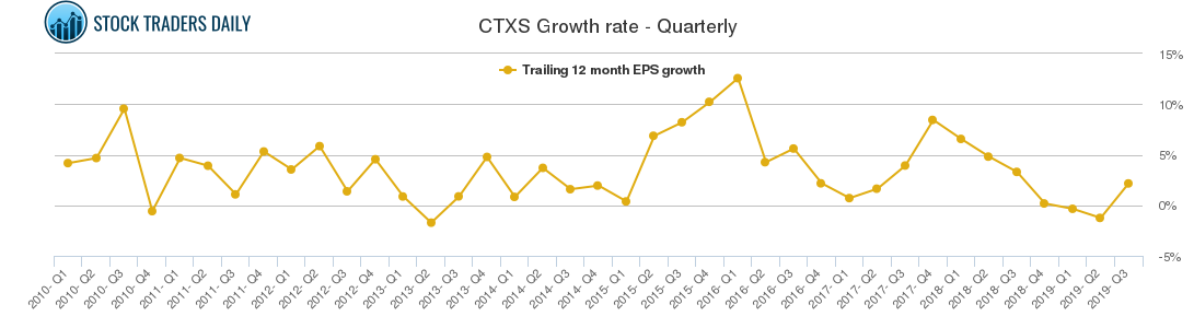 CTXS Growth rate - Quarterly