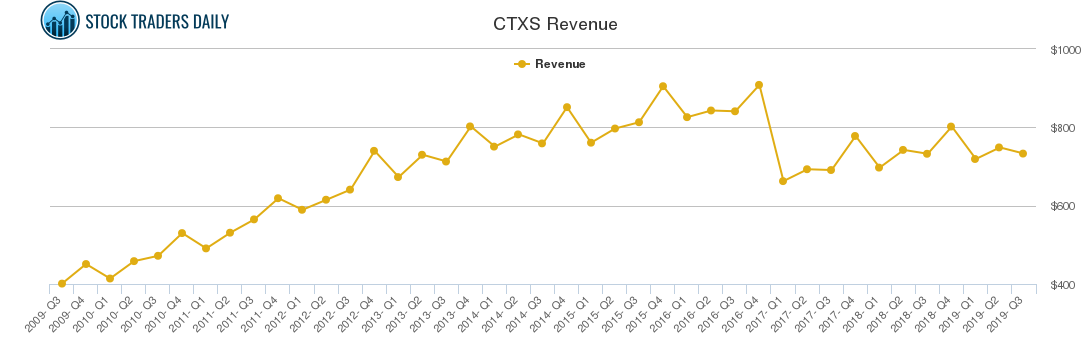 CTXS Revenue chart