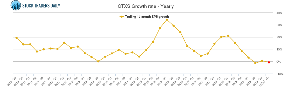 CTXS Growth rate - Yearly