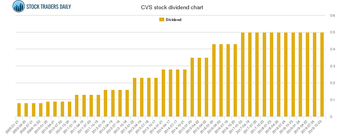 CVS Dividend Chart