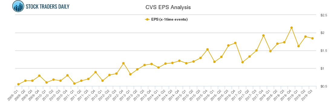 CVS EPS Analysis
