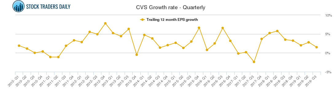CVS Growth rate - Quarterly
