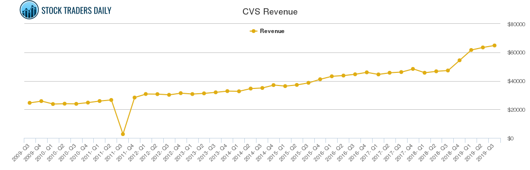 CVS Revenue chart