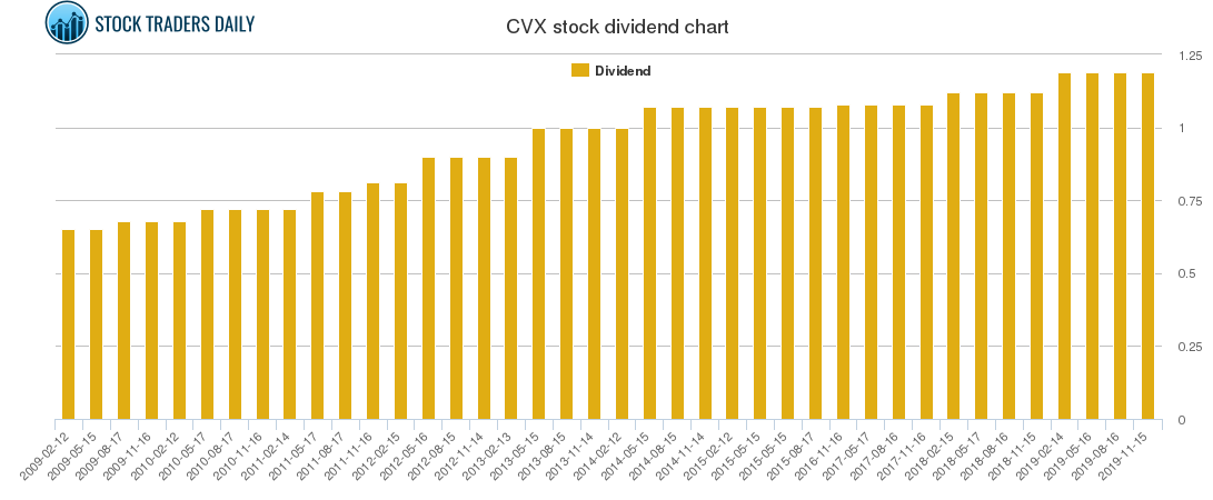 CVX Dividend Chart
