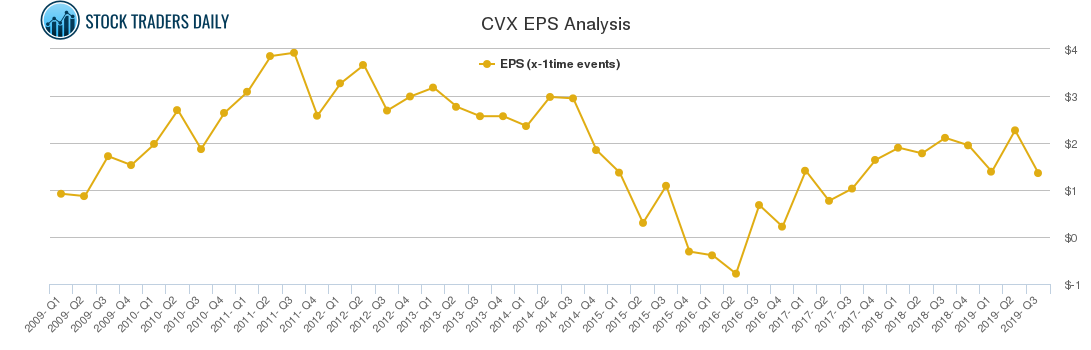 CVX EPS Analysis