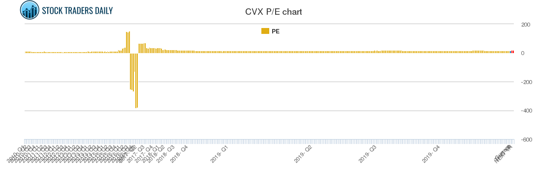 CVX PE chart
