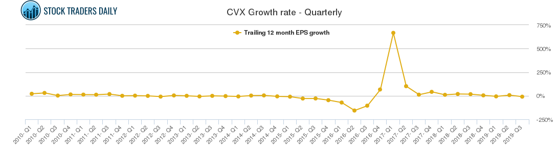 CVX Growth rate - Quarterly