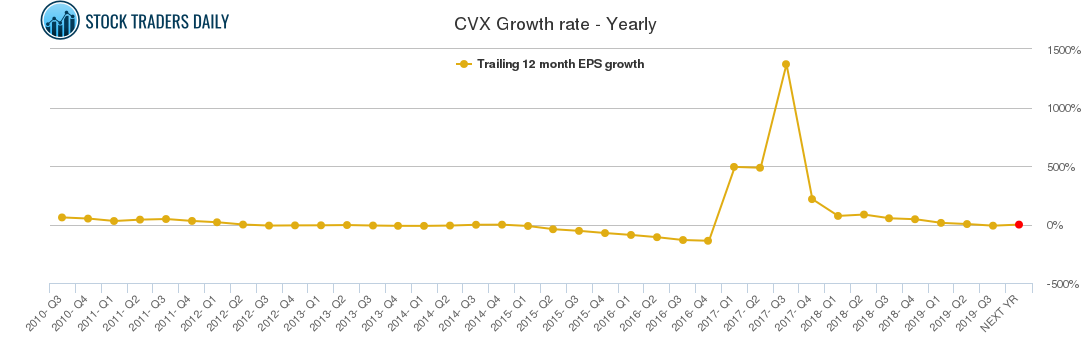 CVX Growth rate - Yearly