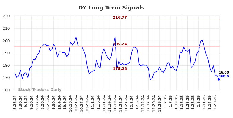 DY Long Term Analysis for February 24 2025