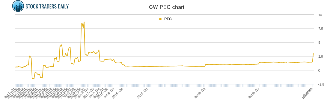 CW PEG chart