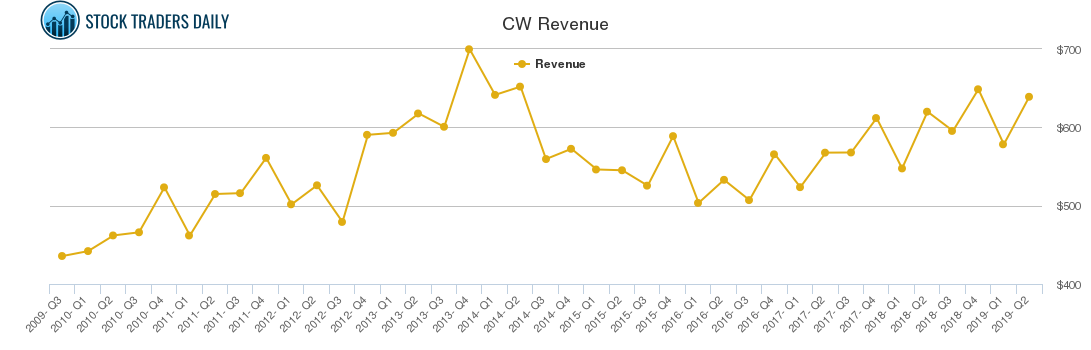 CW Revenue chart