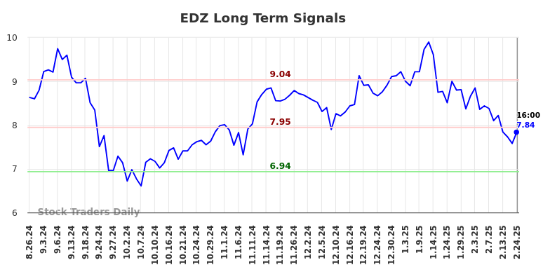 EDZ Long Term Analysis for February 24 2025 EDZ Long Term Analysis for February 24 2025