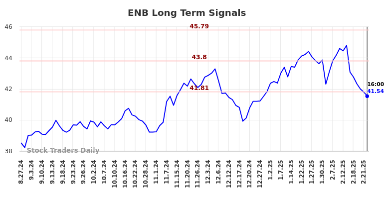 ENB Long Term Analysis for February 24 2025