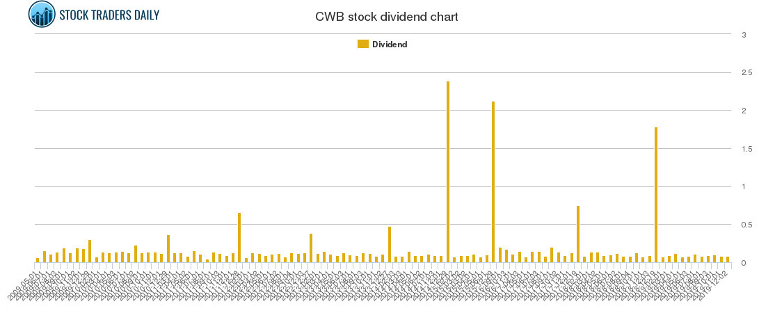 CWB Dividend Chart