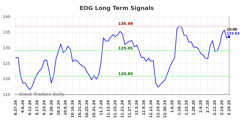 EOG Long Term Analysis for February 24 2025 EOG Long Term Analysis for February 24 2025