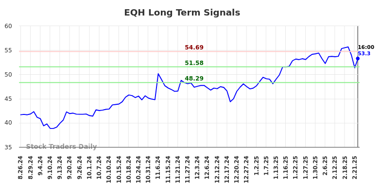 EQH Long Term Analysis for February 24 2025