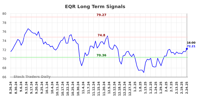 EQR Long Term Analysis for February 24 2025 EQR Long Term Analysis for February 24 2025
