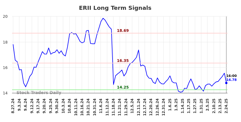 ERII Long Term Analysis for February 24 2025