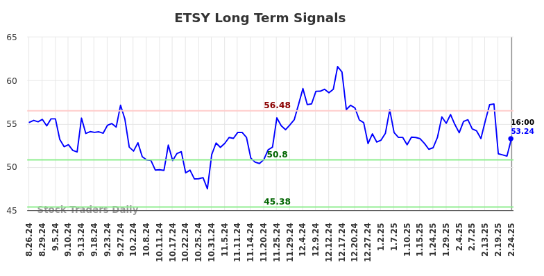 ETSY Long Term Analysis for February 24 2025