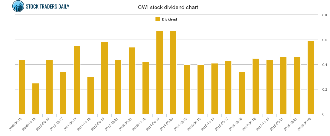 CWI Dividend Chart