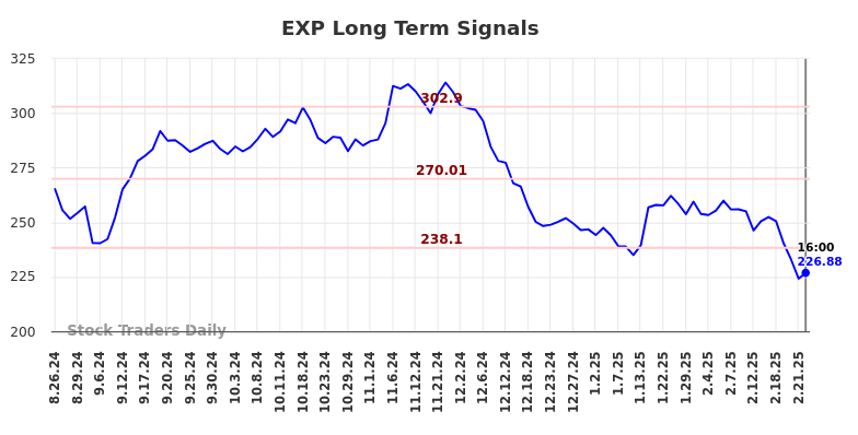 EXP Long Term Analysis for February 24 2025