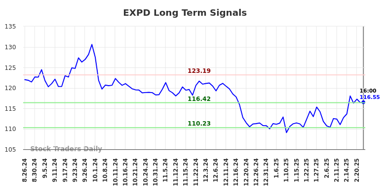 EXPD Long Term Analysis for February 24 2025