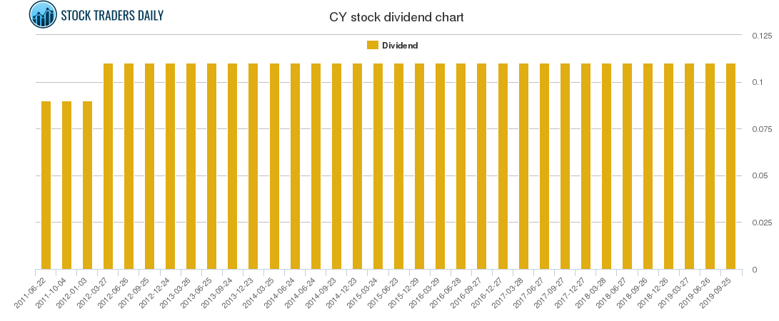 CY Dividend Chart